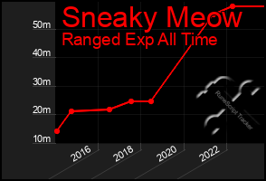 Total Graph of Sneaky Meow