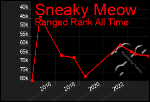 Total Graph of Sneaky Meow