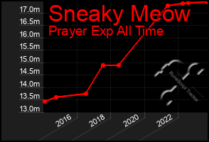 Total Graph of Sneaky Meow