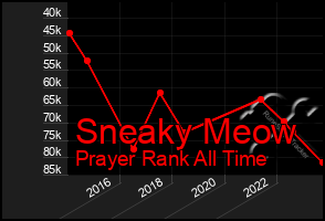 Total Graph of Sneaky Meow