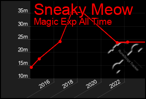 Total Graph of Sneaky Meow