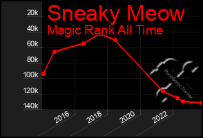 Total Graph of Sneaky Meow