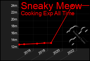 Total Graph of Sneaky Meow