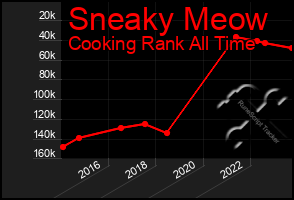 Total Graph of Sneaky Meow