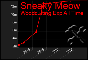 Total Graph of Sneaky Meow