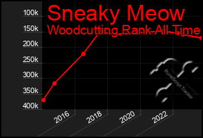 Total Graph of Sneaky Meow