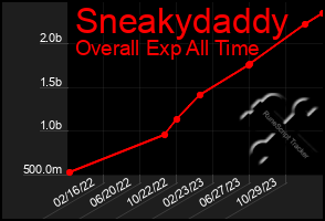 Total Graph of Sneakydaddy