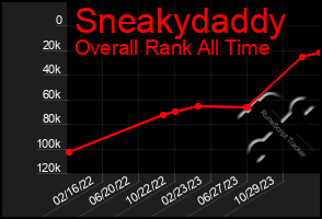 Total Graph of Sneakydaddy