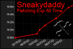 Total Graph of Sneakydaddy