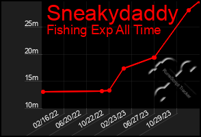 Total Graph of Sneakydaddy