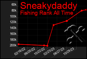 Total Graph of Sneakydaddy