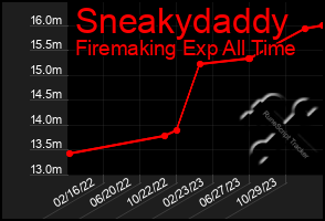 Total Graph of Sneakydaddy