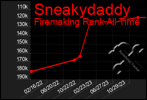 Total Graph of Sneakydaddy