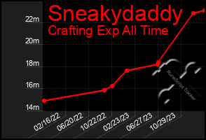 Total Graph of Sneakydaddy