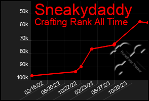 Total Graph of Sneakydaddy