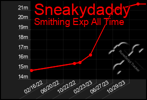 Total Graph of Sneakydaddy