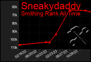 Total Graph of Sneakydaddy