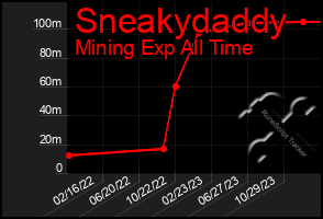 Total Graph of Sneakydaddy