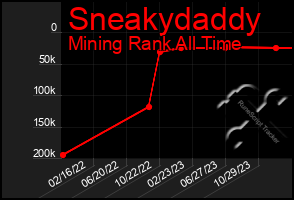 Total Graph of Sneakydaddy