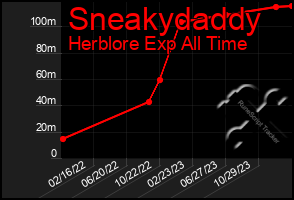 Total Graph of Sneakydaddy