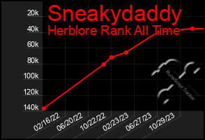 Total Graph of Sneakydaddy