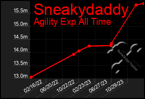 Total Graph of Sneakydaddy