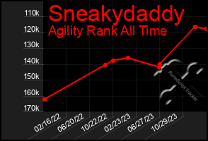 Total Graph of Sneakydaddy