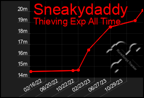 Total Graph of Sneakydaddy