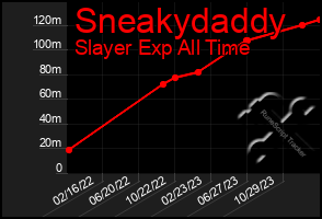 Total Graph of Sneakydaddy