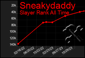 Total Graph of Sneakydaddy