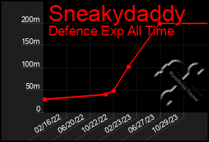 Total Graph of Sneakydaddy