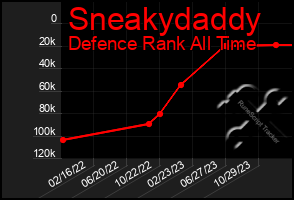 Total Graph of Sneakydaddy