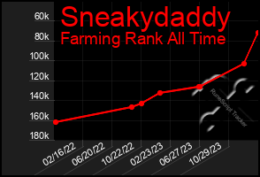 Total Graph of Sneakydaddy