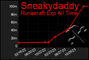 Total Graph of Sneakydaddy