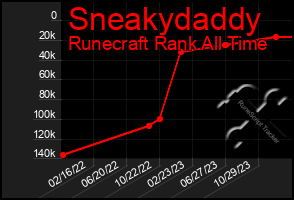 Total Graph of Sneakydaddy