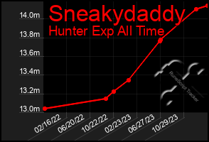 Total Graph of Sneakydaddy