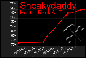 Total Graph of Sneakydaddy