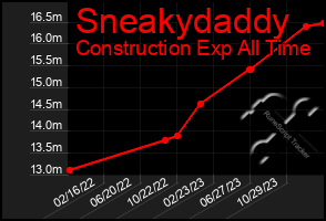 Total Graph of Sneakydaddy