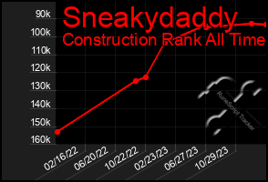 Total Graph of Sneakydaddy