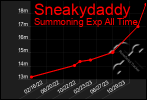 Total Graph of Sneakydaddy