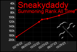 Total Graph of Sneakydaddy