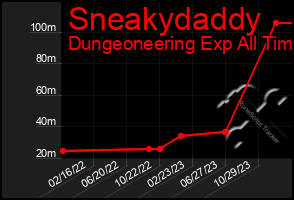 Total Graph of Sneakydaddy