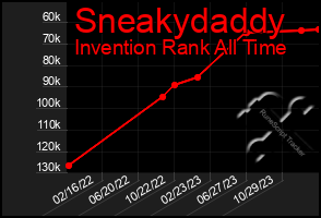 Total Graph of Sneakydaddy