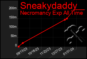 Total Graph of Sneakydaddy