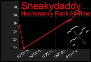 Total Graph of Sneakydaddy