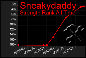 Total Graph of Sneakydaddy