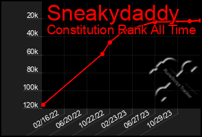 Total Graph of Sneakydaddy