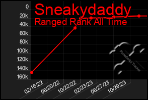 Total Graph of Sneakydaddy