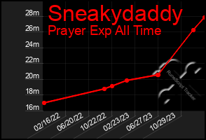 Total Graph of Sneakydaddy