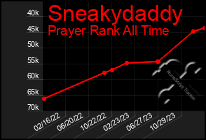 Total Graph of Sneakydaddy